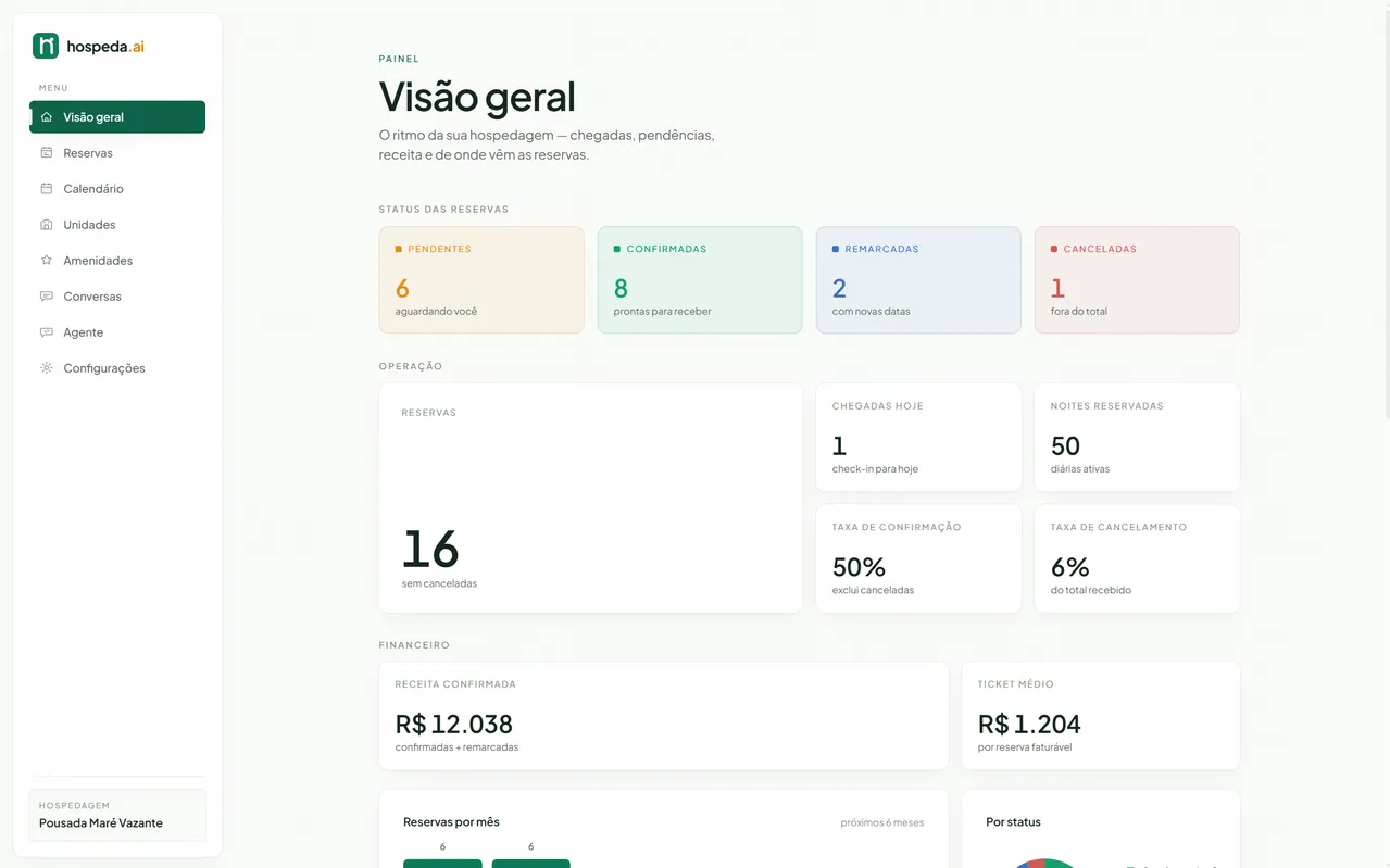 Demonstração do painel de acompanhamento de reservas do hospeda.ai